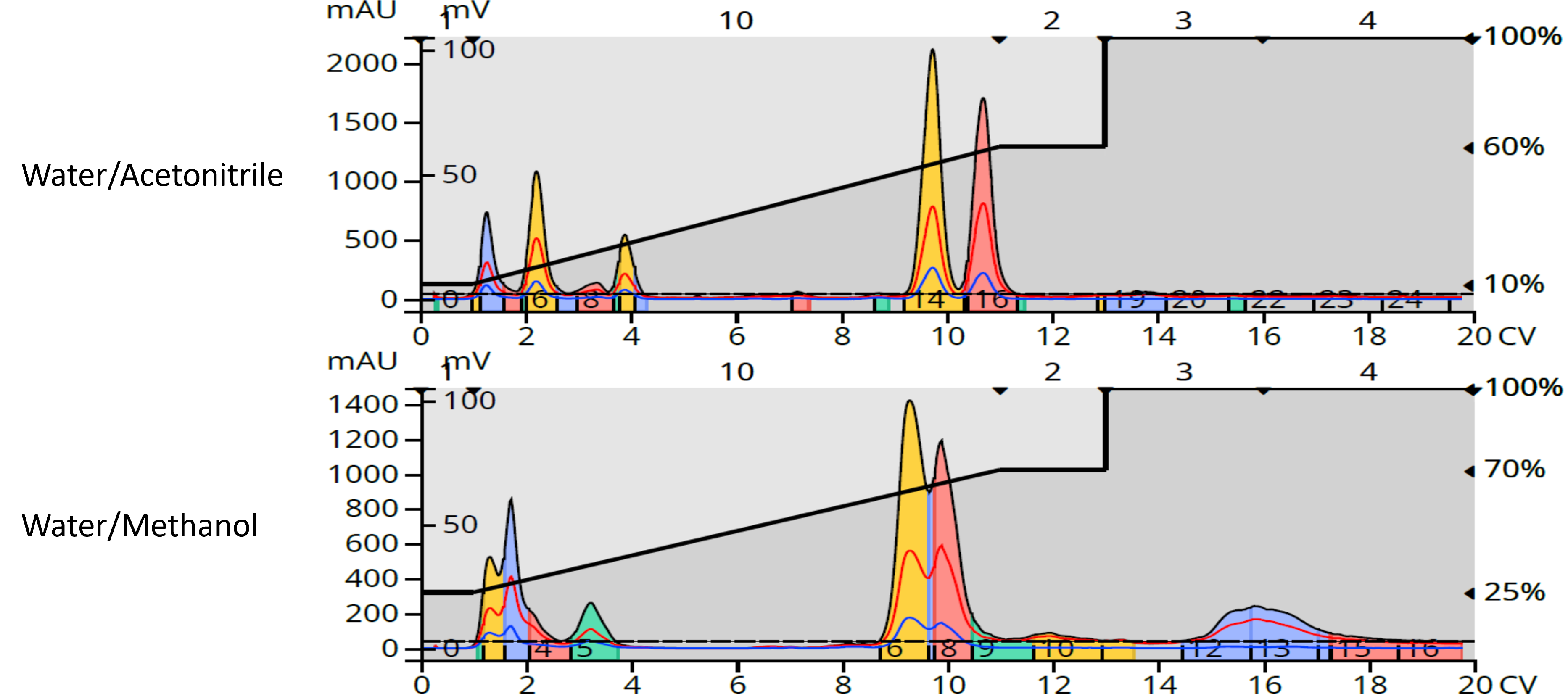 Can organic solvent choice impact reversed phase flash chromatography